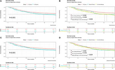 Clinical Impact of Delayed Initiation of Adjuvant Chemotherapy Among Patients With Stage II/III Gastric Cancer: Can We Do Better?